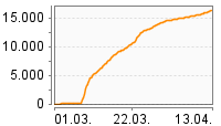 Grafik Mitzeichnungsverlauf