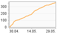 Grafik Mitzeichnungsverlauf