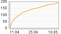 Grafik Mitzeichnungsverlauf