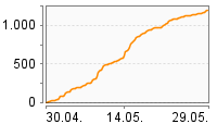 Grafik Mitzeichnungsverlauf