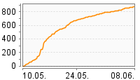 Grafik Mitzeichnungsverlauf