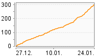 Grafik Mitzeichnungsverlauf