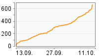 Grafik Mitzeichnungsverlauf