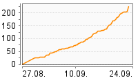 Grafik Mitzeichnungsverlauf