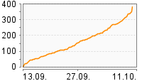 Grafik Mitzeichnungsverlauf