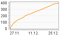 Grafik Mitzeichnungsverlauf