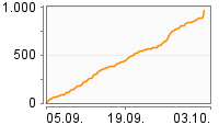 Grafik Mitzeichnungsverlauf