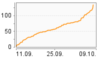 Grafik Mitzeichnungsverlauf