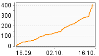 Grafik Mitzeichnungsverlauf