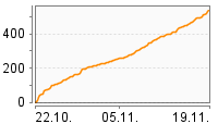 Grafik Mitzeichnungsverlauf