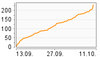 Grafik Mitzeichnungsverlauf