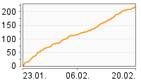 Grafik Mitzeichnungsverlauf