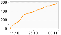 Grafik Mitzeichnungsverlauf