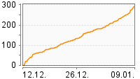 Grafik Mitzeichnungsverlauf