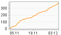 Grafik Mitzeichnungsverlauf