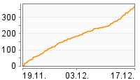 Grafik Mitzeichnungsverlauf