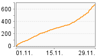 Grafik Mitzeichnungsverlauf