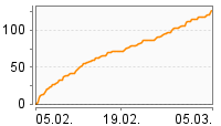 Grafik Mitzeichnungsverlauf