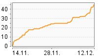 Grafik Mitzeichnungsverlauf