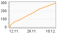 Grafik Mitzeichnungsverlauf