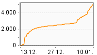 Grafik Mitzeichnungsverlauf