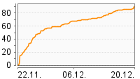 Grafik Mitzeichnungsverlauf