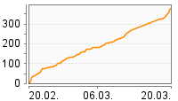 Grafik Mitzeichnungsverlauf