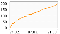 Grafik Mitzeichnungsverlauf