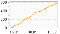 Grafik Mitzeichnungsverlauf