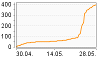 Grafik Mitzeichnungsverlauf