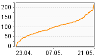 Grafik Mitzeichnungsverlauf