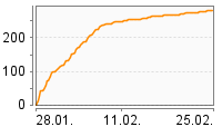 Grafik Mitzeichnungsverlauf