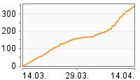 Grafik Mitzeichnungsverlauf