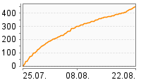 Grafik Mitzeichnungsverlauf