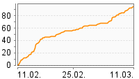 Grafik Mitzeichnungsverlauf