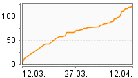 Grafik Mitzeichnungsverlauf