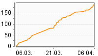 Grafik Mitzeichnungsverlauf