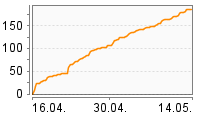 Grafik Mitzeichnungsverlauf