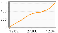 Grafik Mitzeichnungsverlauf