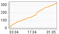 Grafik Mitzeichnungsverlauf