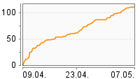 Grafik Mitzeichnungsverlauf