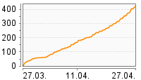 Grafik Mitzeichnungsverlauf