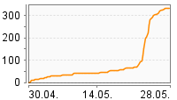 Grafik Mitzeichnungsverlauf