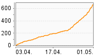 Grafik Mitzeichnungsverlauf