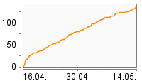 Grafik Mitzeichnungsverlauf