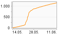 Grafik Mitzeichnungsverlauf