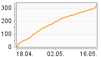 Grafik Mitzeichnungsverlauf