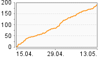 Grafik Mitzeichnungsverlauf