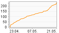 Grafik Mitzeichnungsverlauf