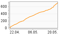 Grafik Mitzeichnungsverlauf